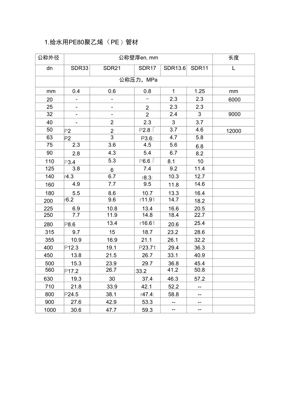 PE管子规格尺寸表_第1页