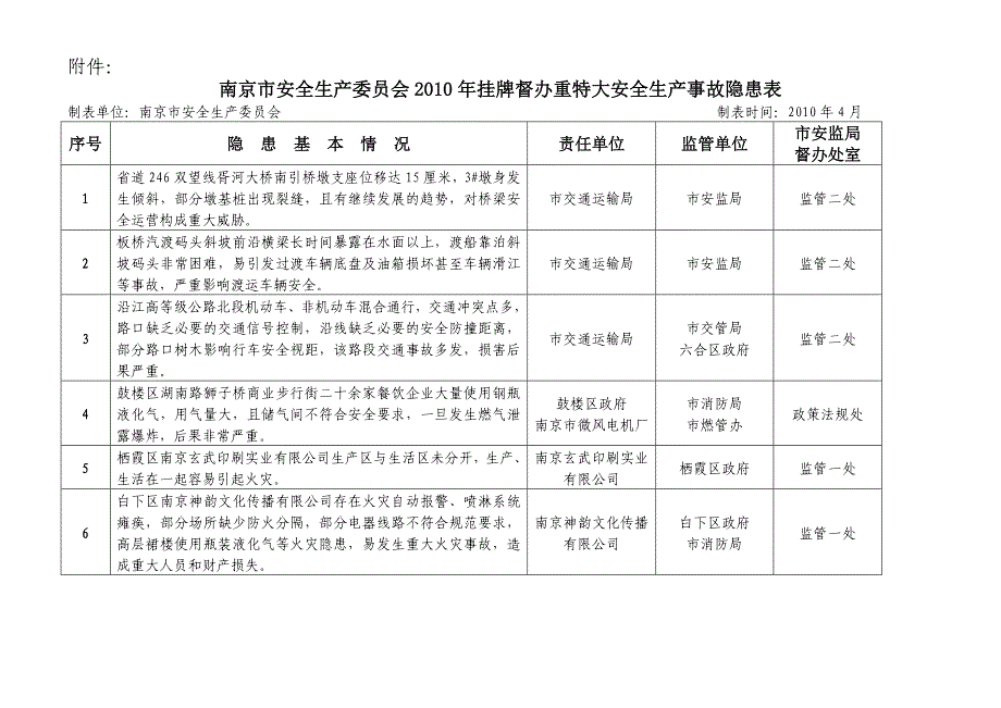 南京市安全生产委员会2010年挂牌督办重特大安全生产事.doc_第1页