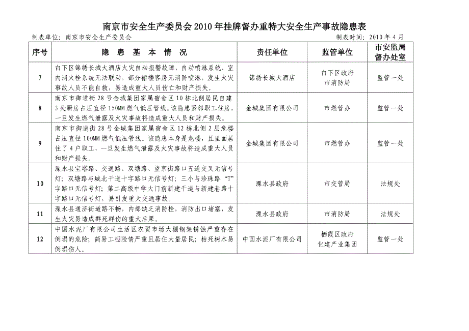 南京市安全生产委员会2010年挂牌督办重特大安全生产事.doc_第2页