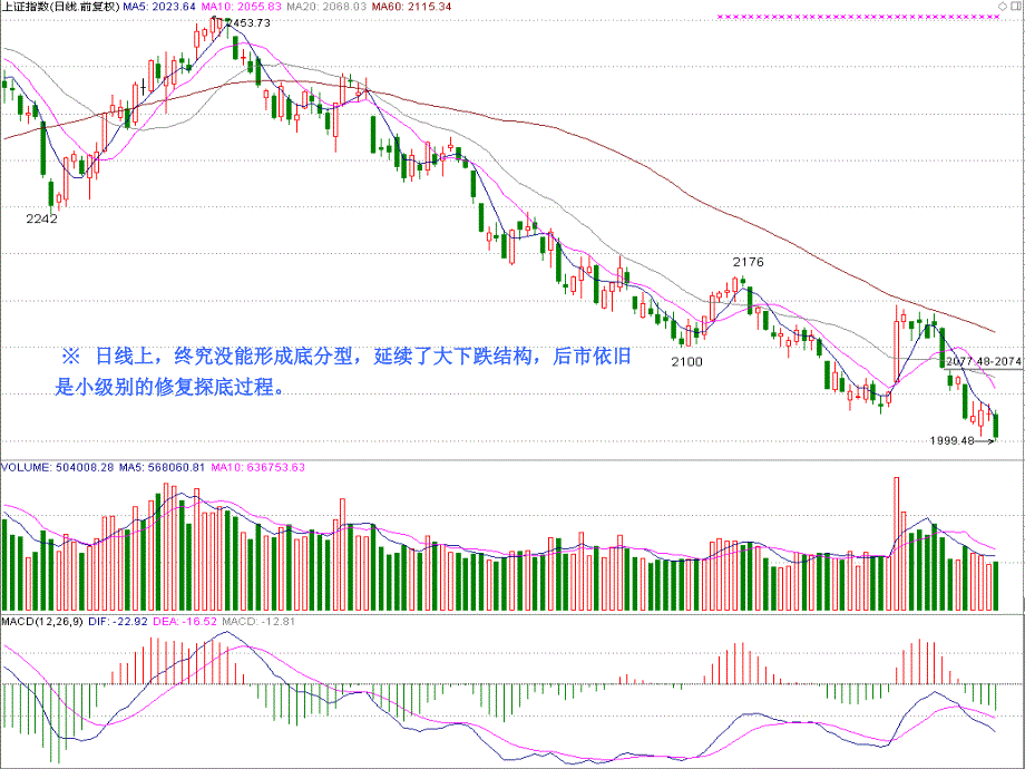 日线上终究没能形成底分型延续了大下跌结构后市依旧_第2页