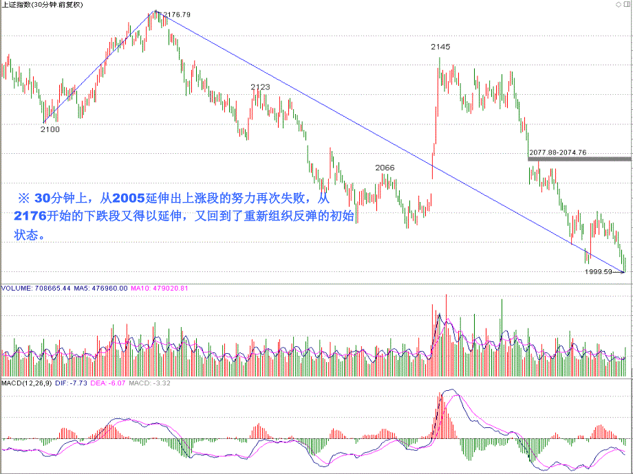 日线上终究没能形成底分型延续了大下跌结构后市依旧_第3页