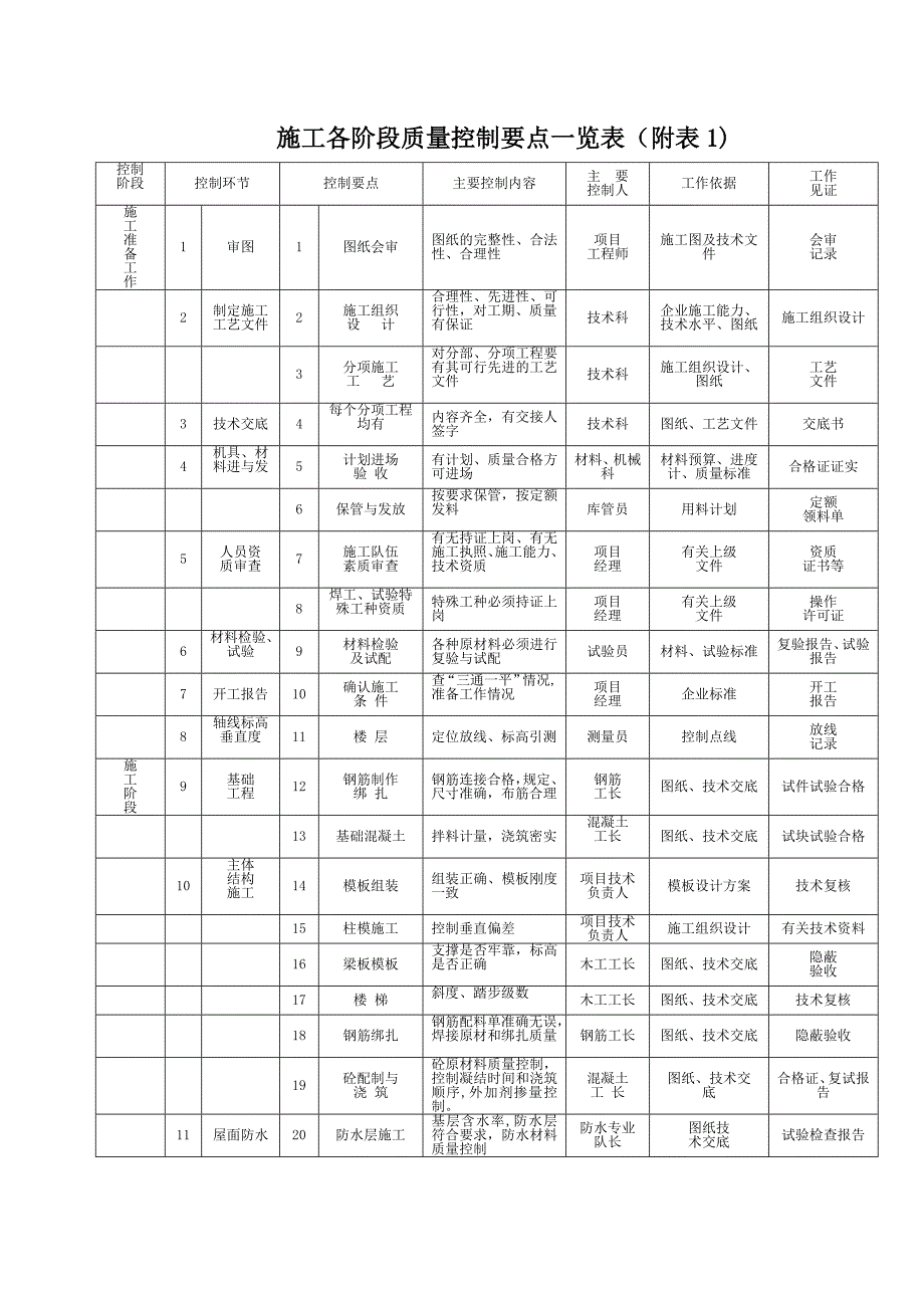 施工各阶段质量控制要点一览表_第1页