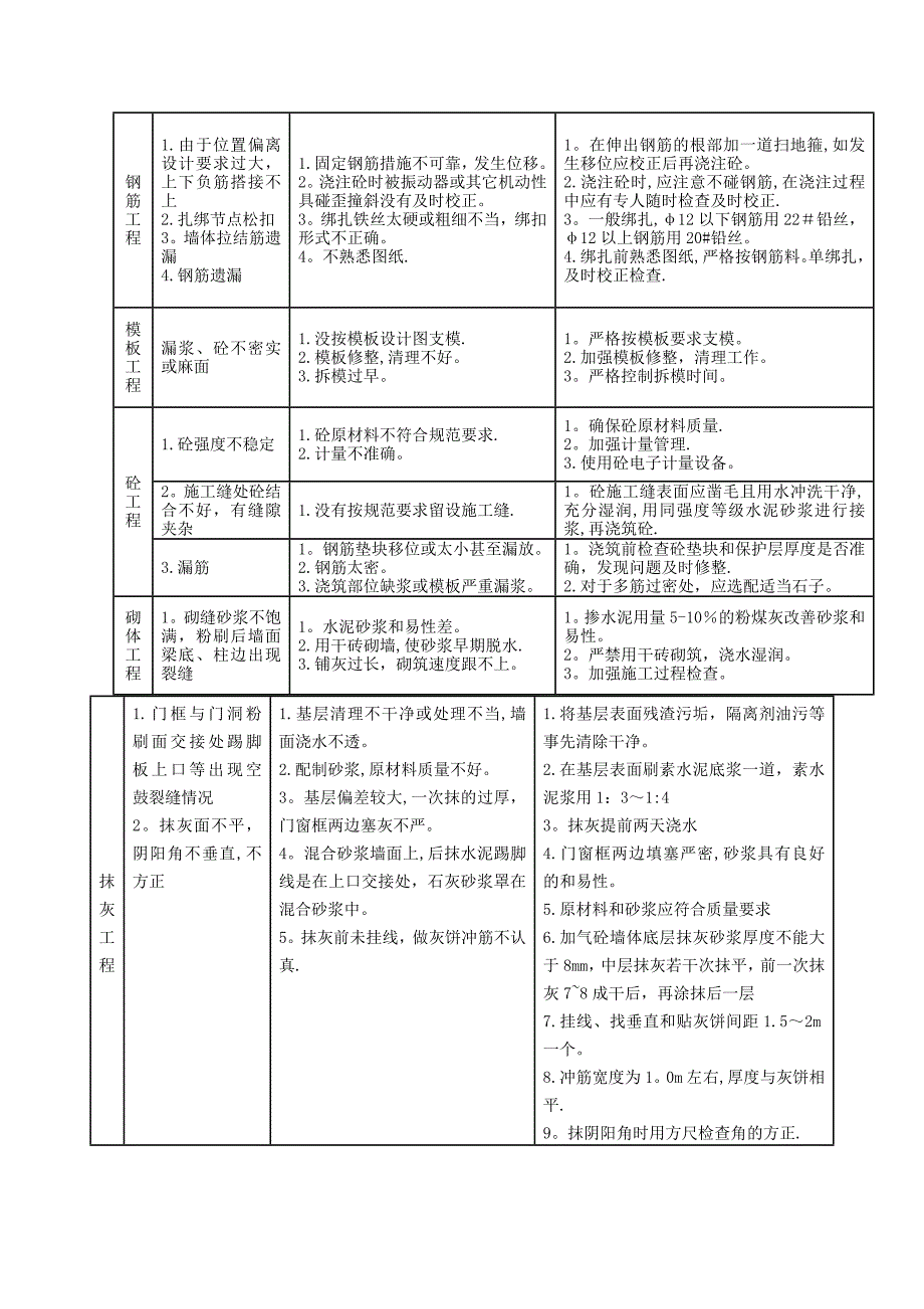 施工各阶段质量控制要点一览表_第3页