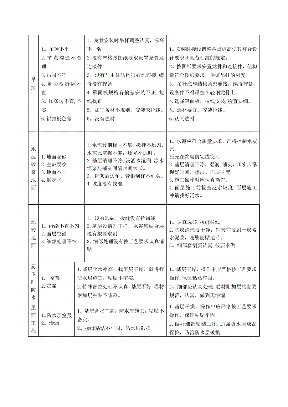 施工各阶段质量控制要点一览表_第4页