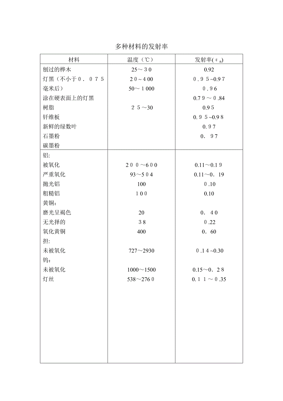 各种材料的发射率_第3页