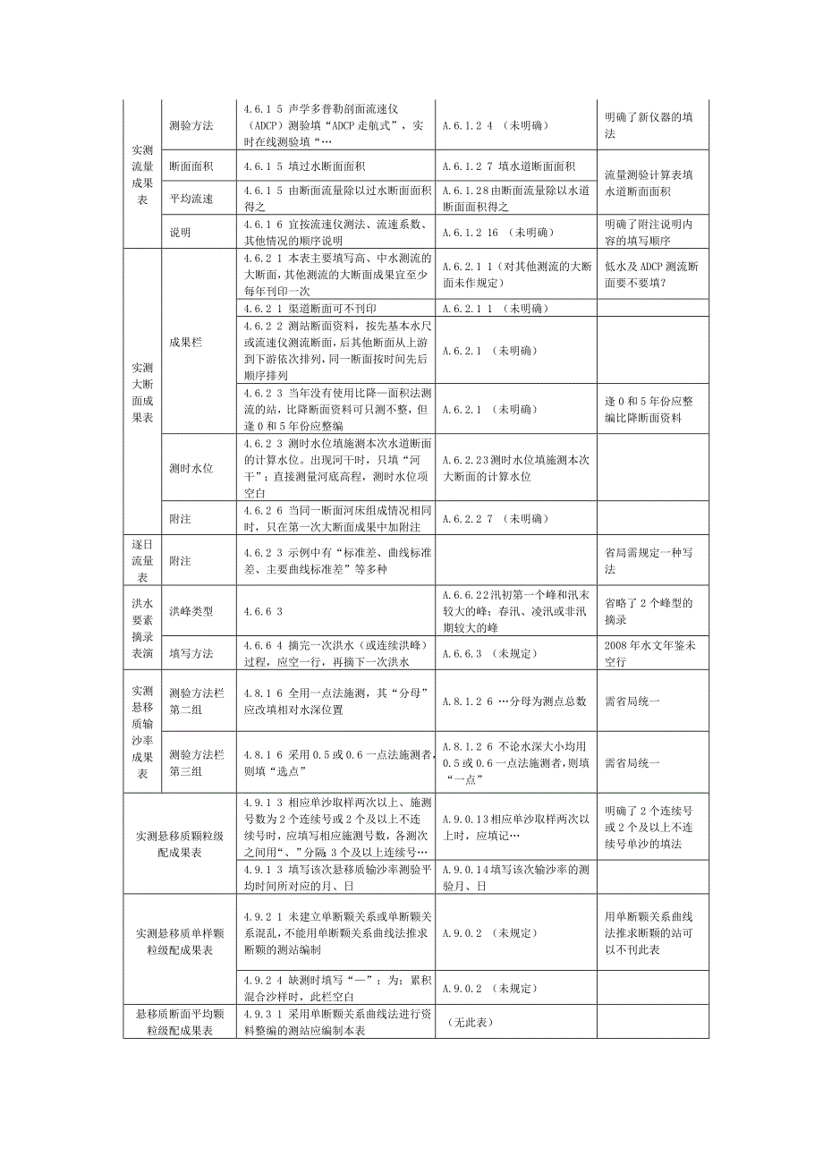 资料整编图表对照表.doc_第2页