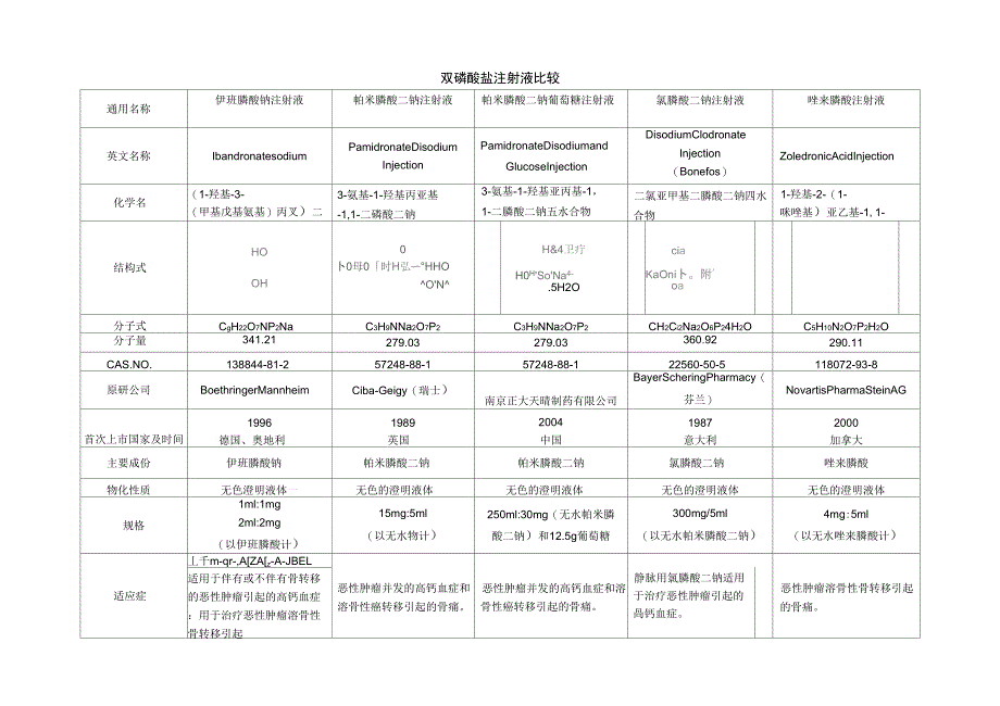 双磷酸盐注射液比较_第1页