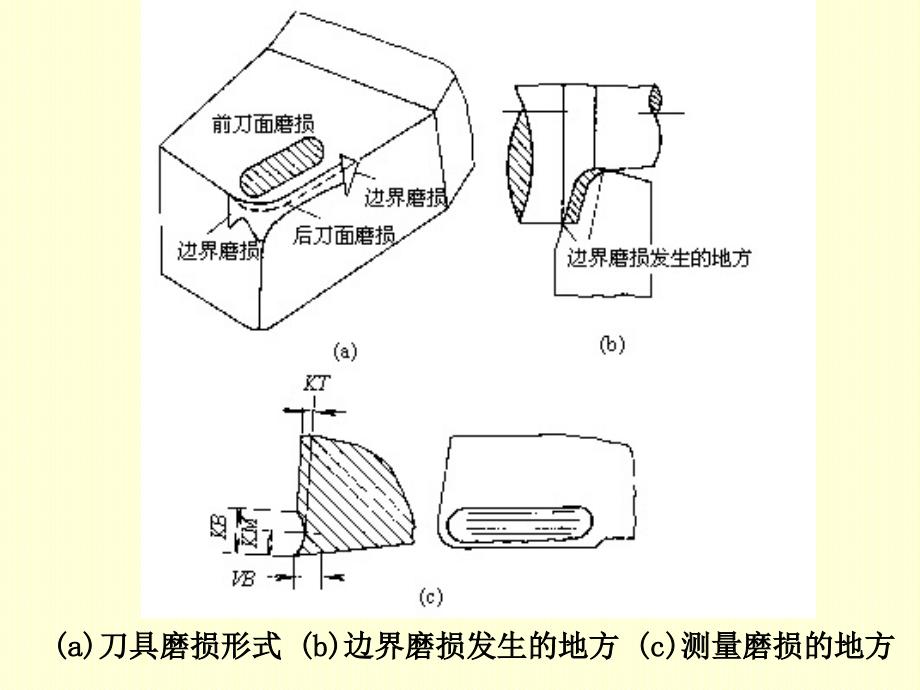 2013第六章刀具磨损、破损和刀具耐用度.ppt_第2页