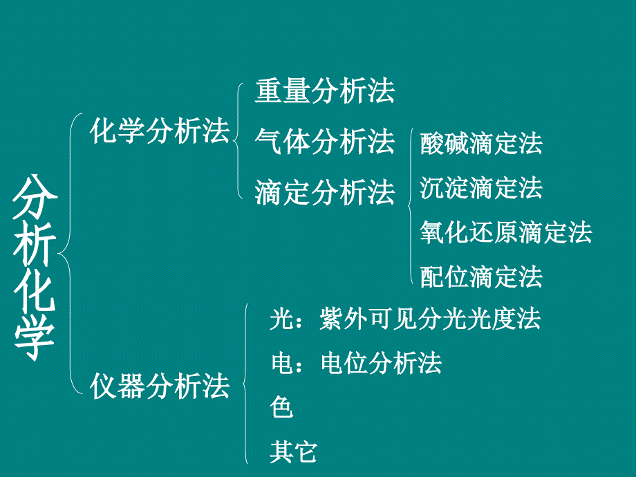 最新定量分析化学大串讲PPT课件_第2页