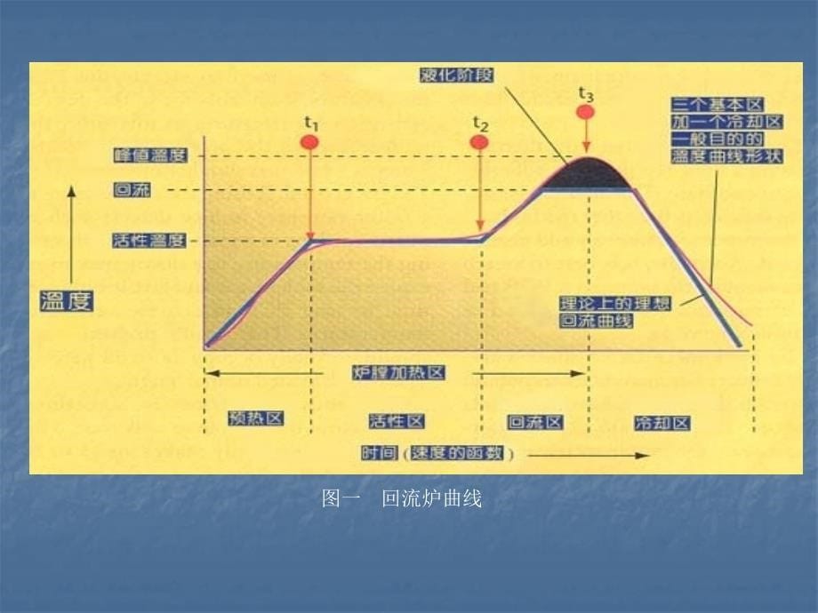 《回流焊曲线讲解》PPT课件.ppt_第5页