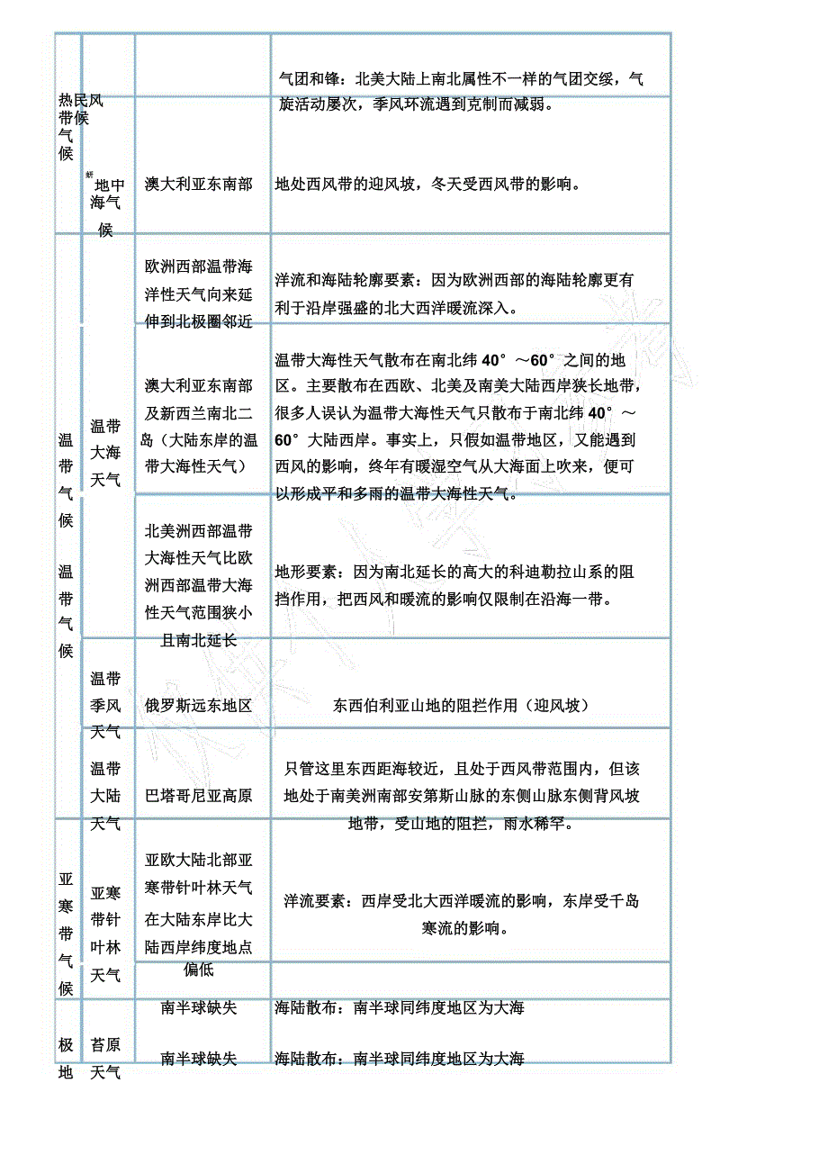 主要非地带性气候分布及原因.docx_第4页