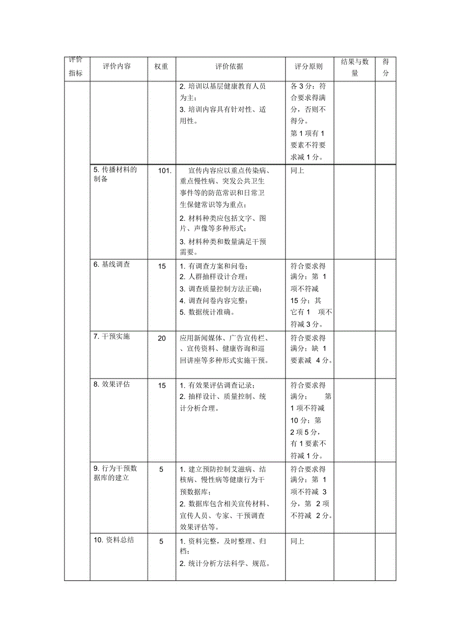 目标人群行为干预指数自评表_第4页