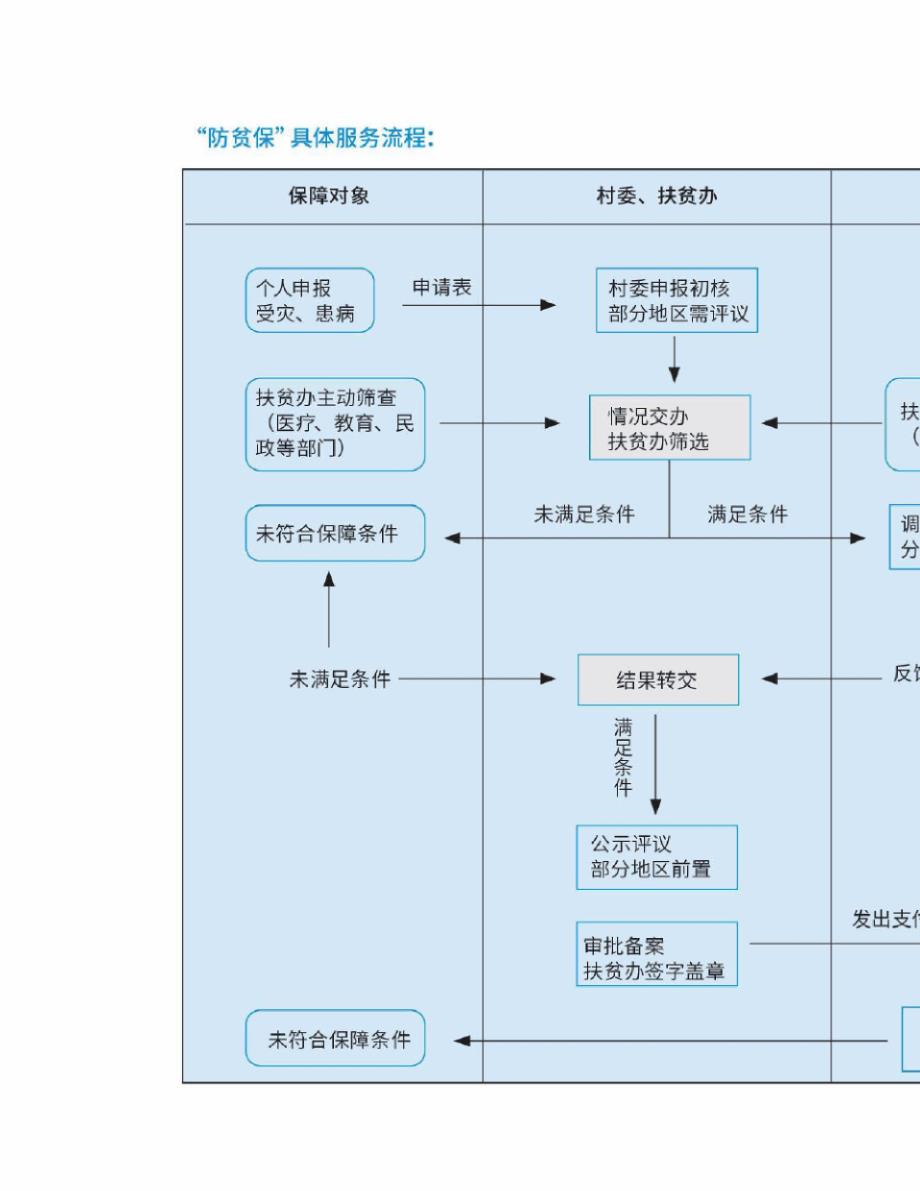 乡村振兴背景下“稳脱贫”与“防返贫”的机制和政策研究.doc_第2页