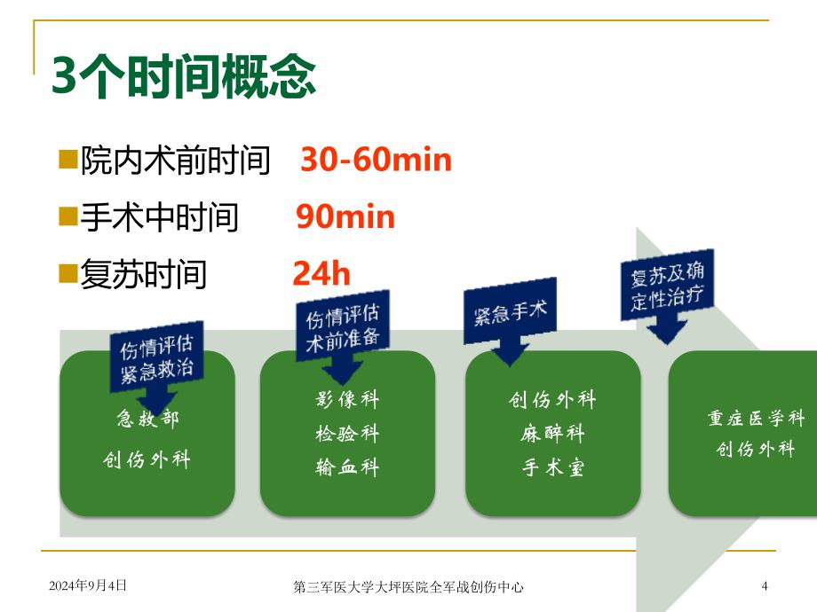 严重创伤院内紧急救治程序20分钟版0127_第4页