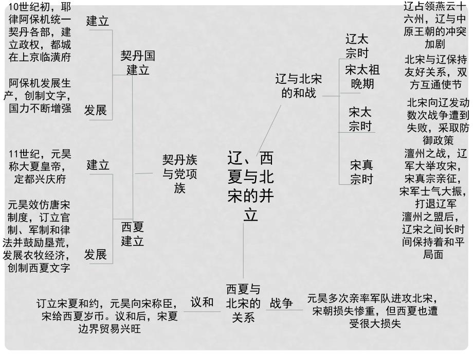 七年级历史下册 第七单元 第29课 辽、西夏与北宋的对立（思维导图）素材 岳麓版_第2页