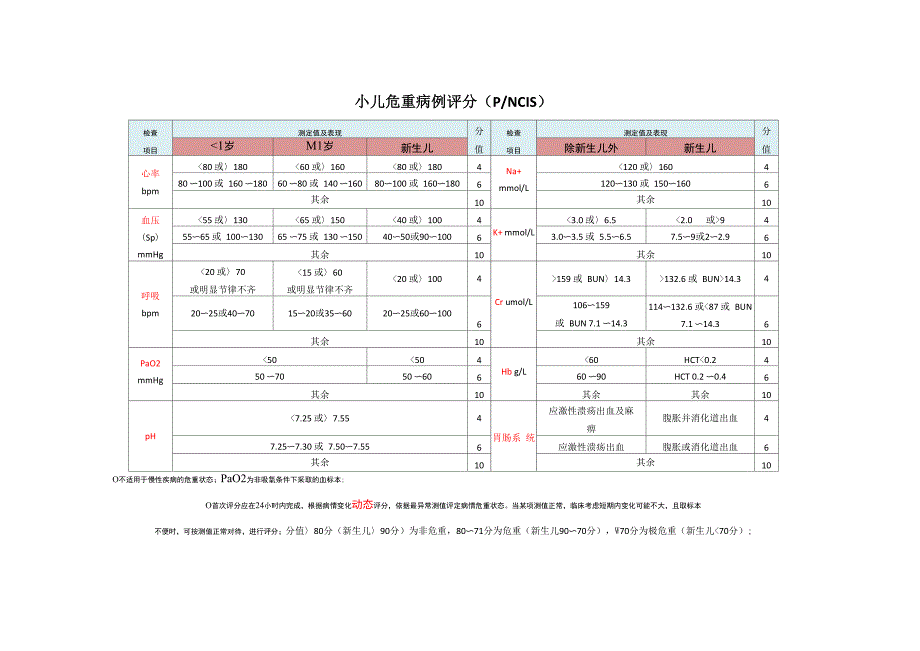 小儿危重病例评分_第1页