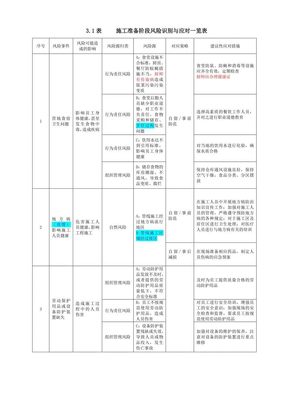 庆哈管线安全隐患治理工程施工风险分析(改).doc_第5页