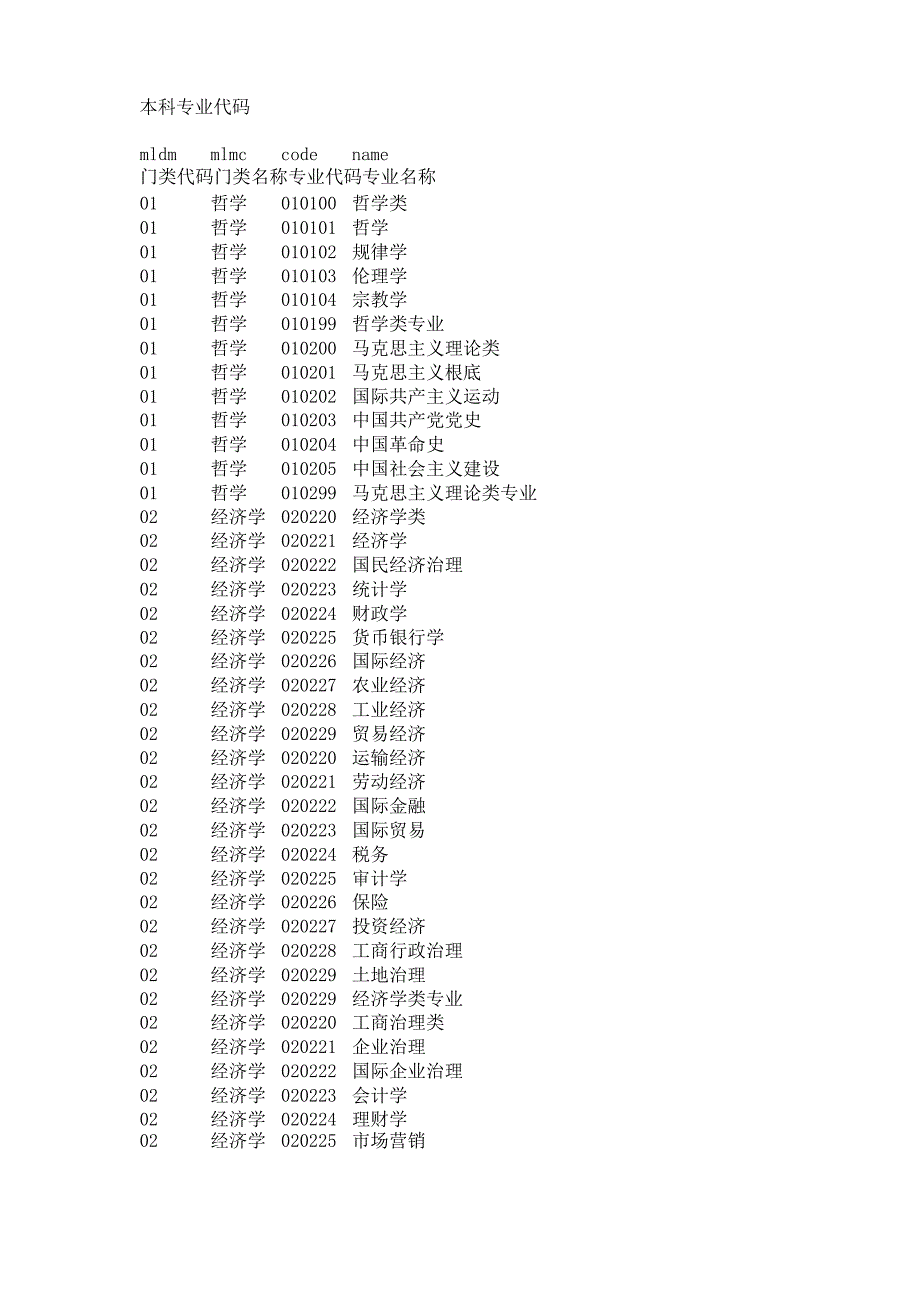 本科专业代码_第1页