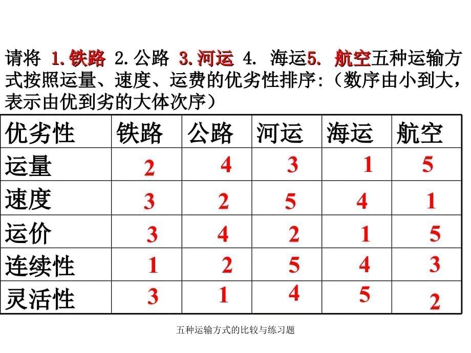 最新五种运输方式的比较与练习题_第5页