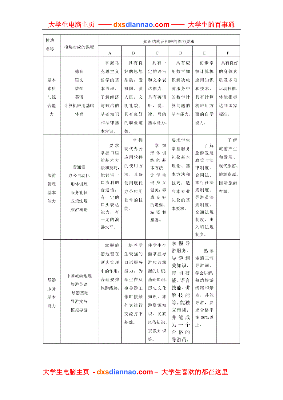 旅游服务与管理精品专业介绍 (2).doc_第3页