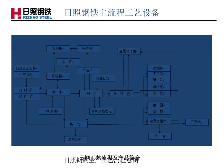 日钢工艺流程及产品简介课件_第4页