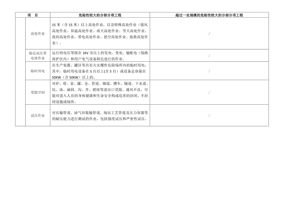 超过一定规模的危险性较大的分部分项工程划分_第4页