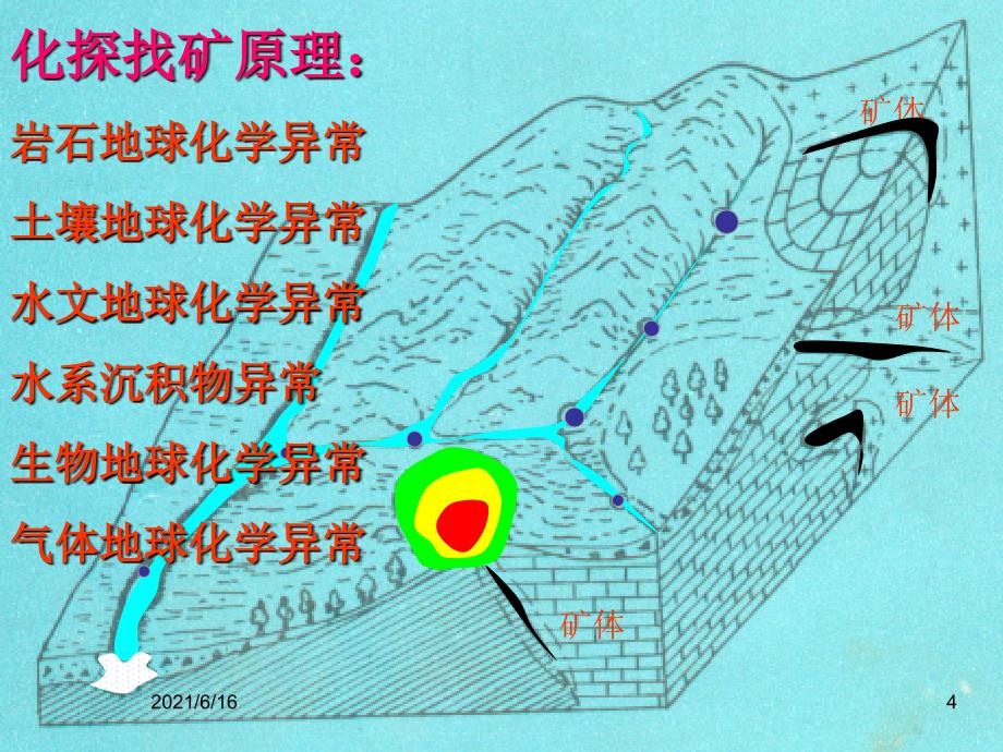 01化探找矿方法与原理-303_第4页