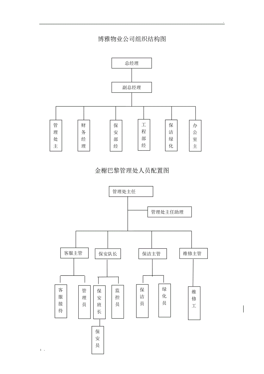 xx物业公司组织结构图_第1页