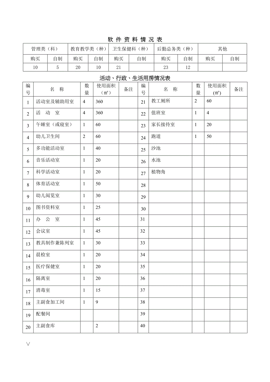 榆阳区幼儿园园舍基本情况统计表_第2页