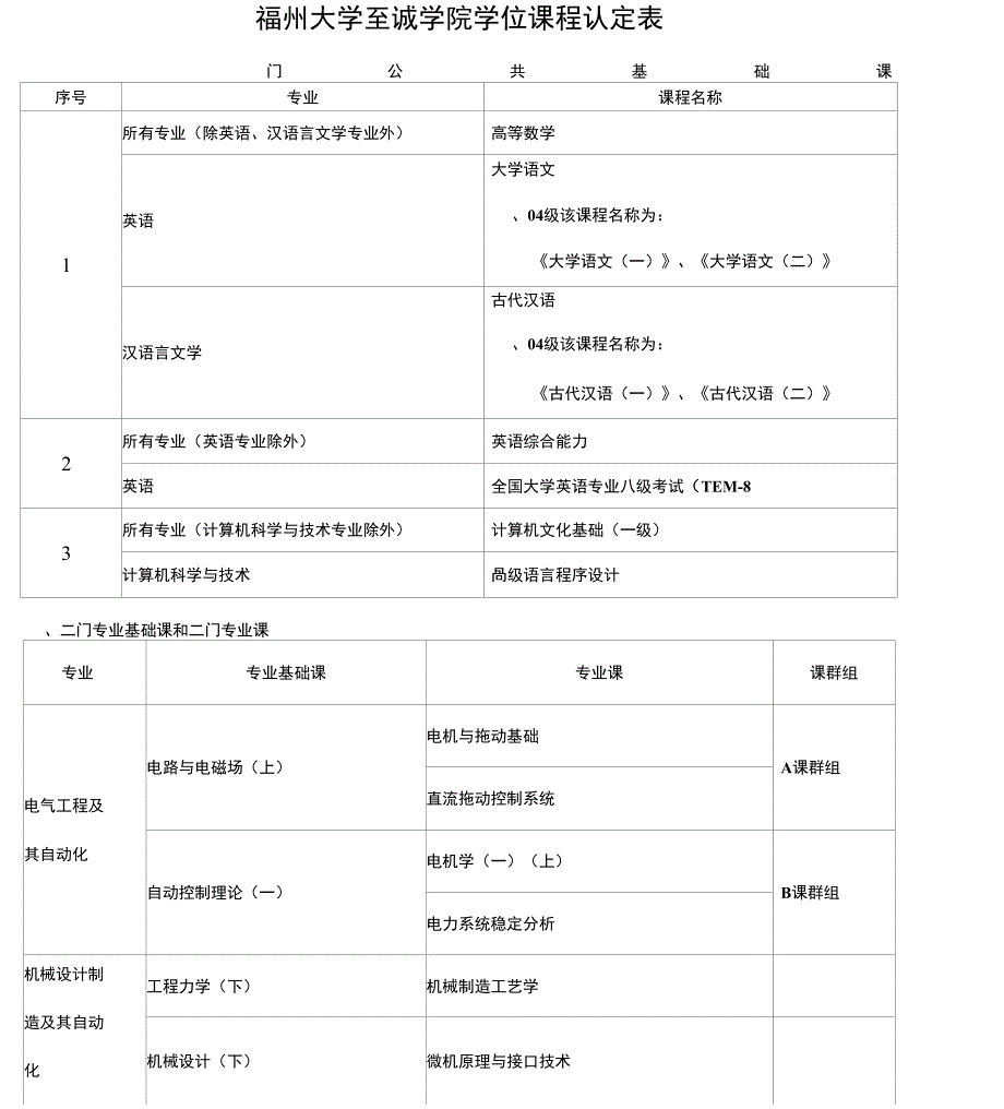 专业福州大学至诚学院教务部_第1页