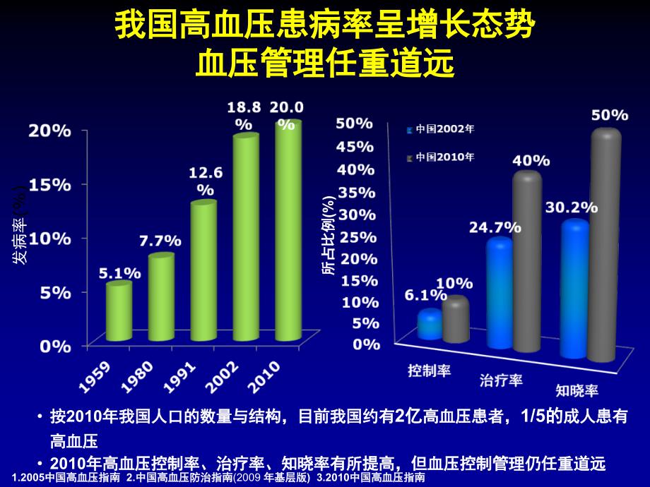 中国高血压指南更新解读414_第4页