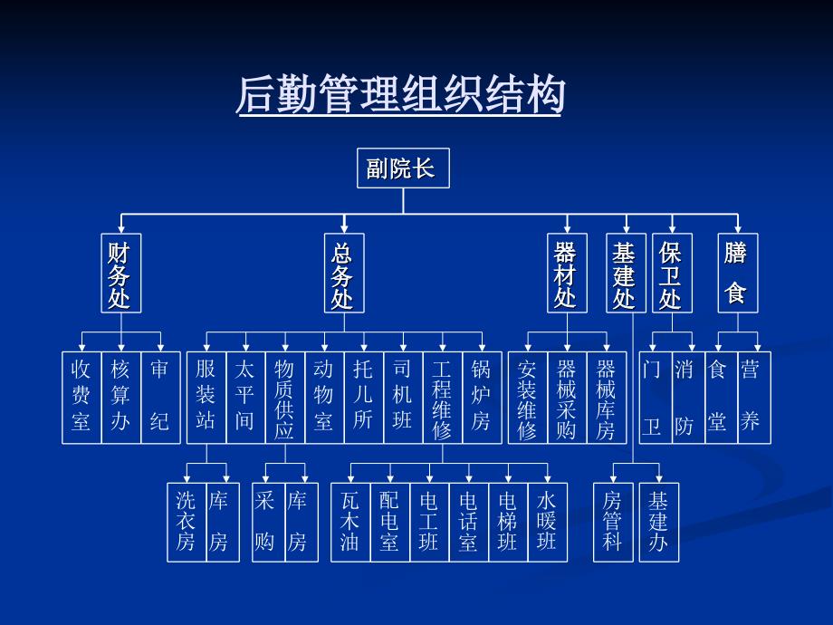 现代医院后勤管理1课件_第3页