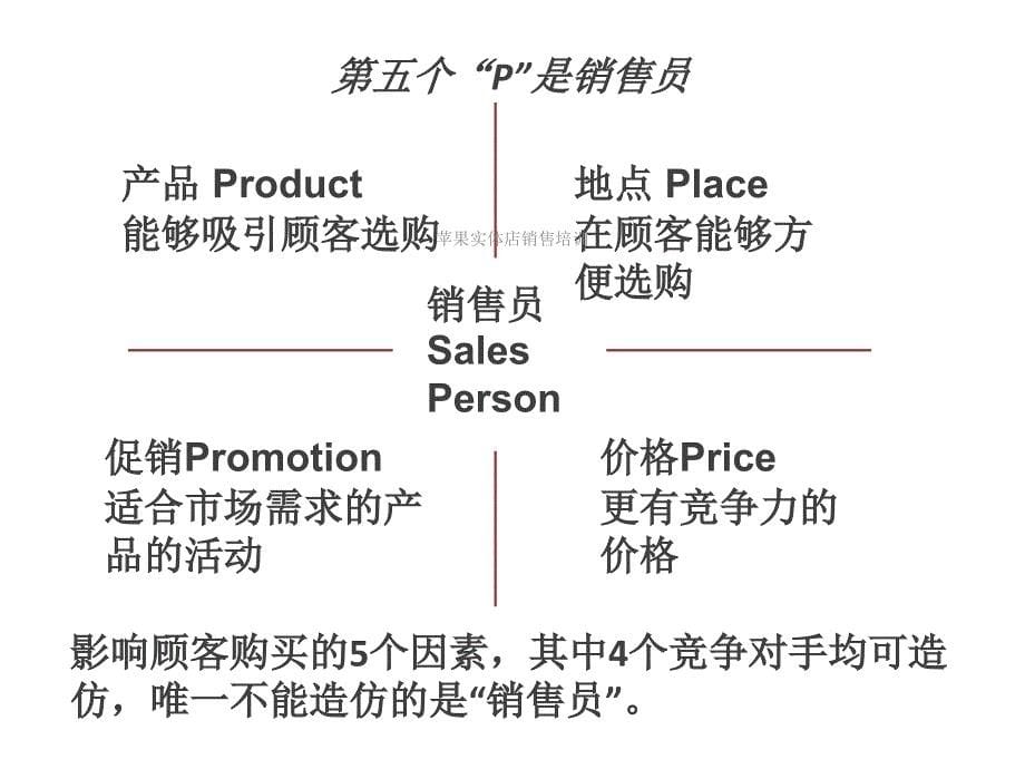 苹果实体店销售培训课件_第5页