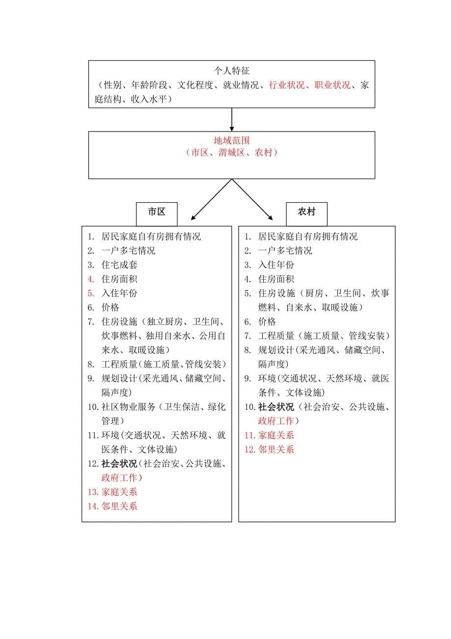 咸阳市居民居住质量问卷.doc_第5页