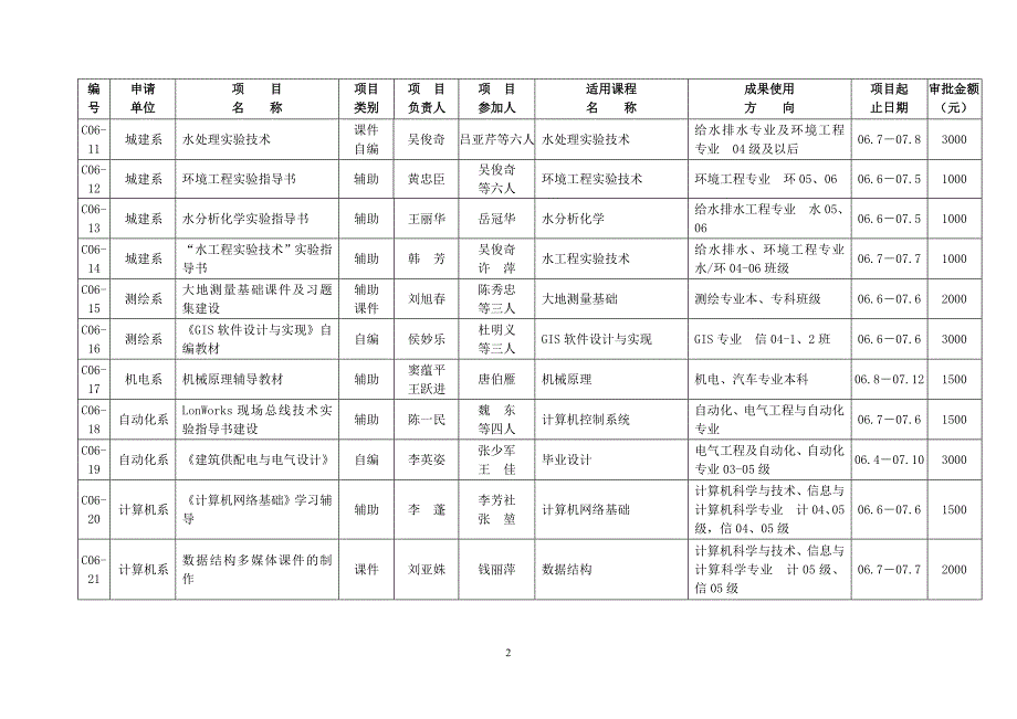 2006年校级教材建设项目立项汇总表_第2页