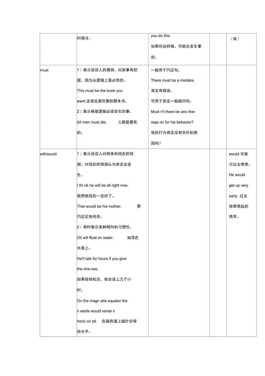 情态动词用法表格模板_第5页