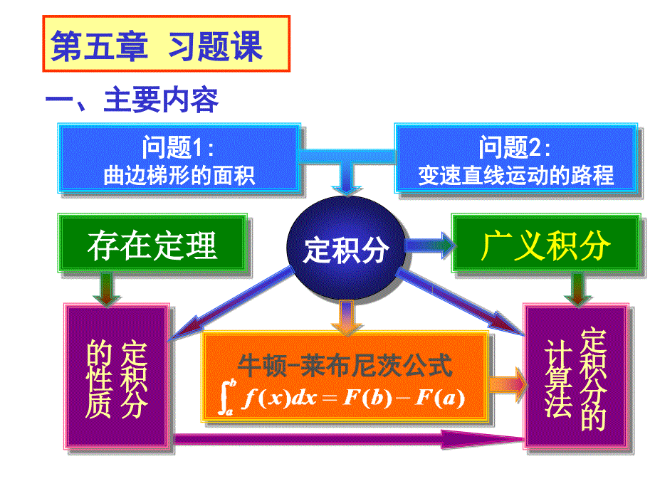 高等数学课件：第五章 习题课_第1页