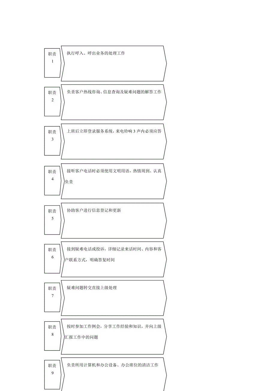 呼叫中心管理服务措施文档_第3页