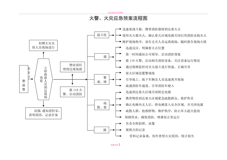 突发事情应急预案流程图.doc_第1页