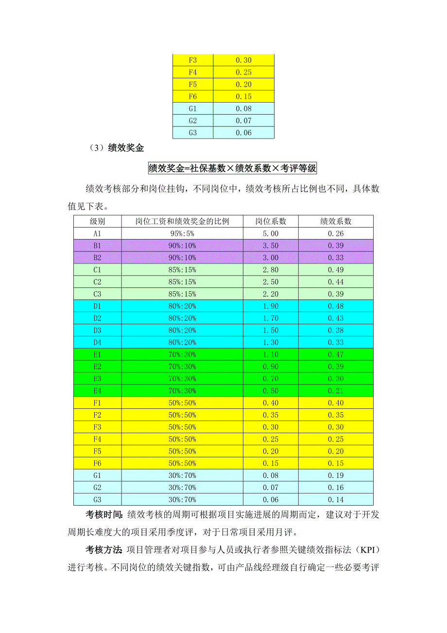 研发部员工日常薪金考核和职位晋升制度.doc_第3页