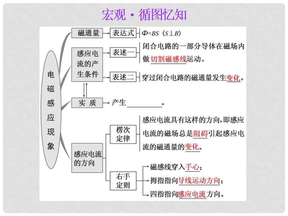 高考物理一轮复习 第九章 电磁感应 第1节 电磁感应现象 楞次定律课件_第5页