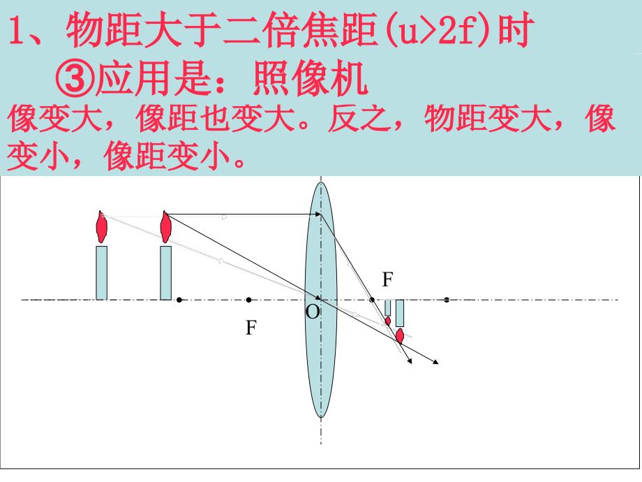 62凸透镜成像规律_第4页