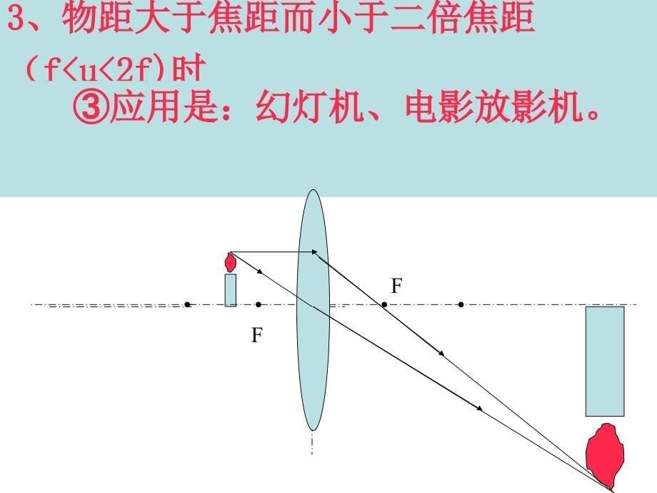 62凸透镜成像规律_第5页