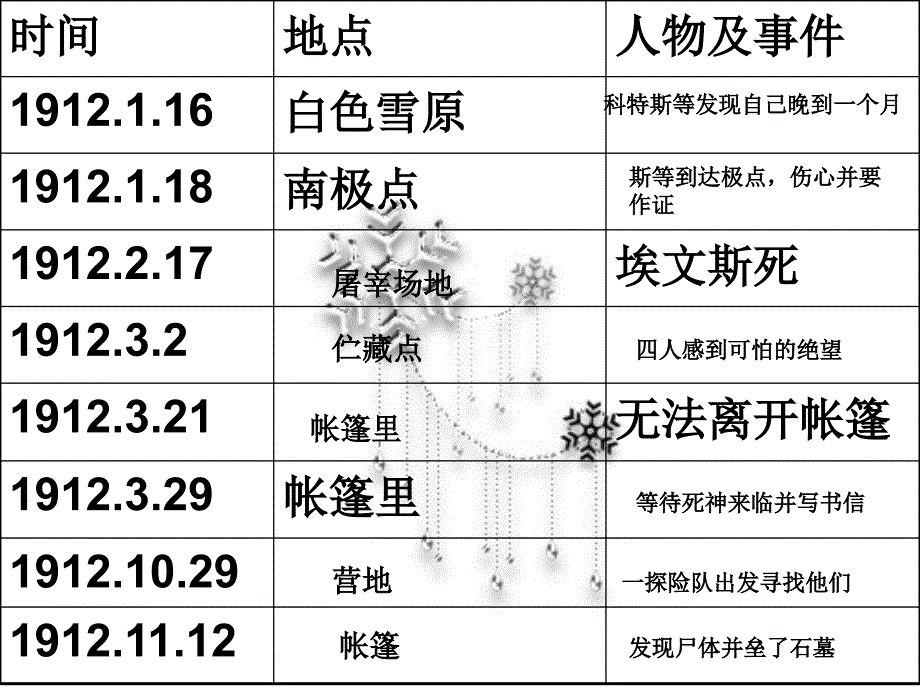 伟大的悲剧课件_第4页