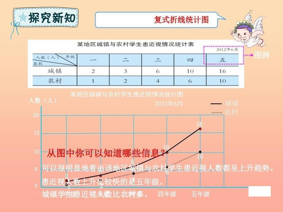 五年级数学下册 第6章 爱护眼睛—复式统计图 信息窗2 复式折线统计图课件 青岛版六三制_第5页