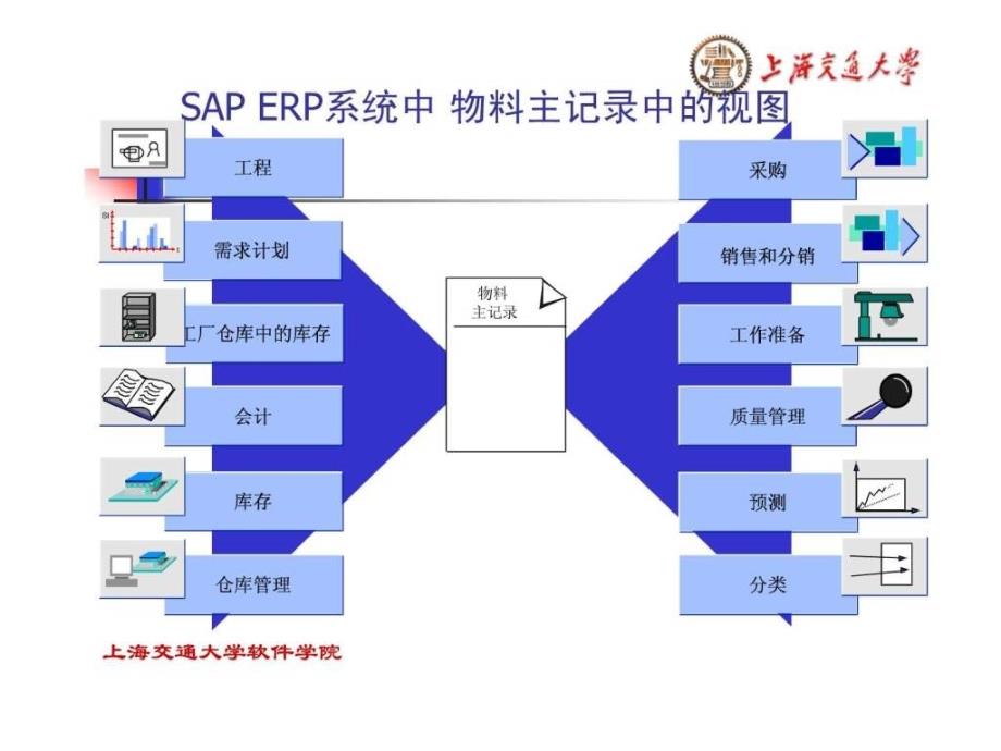 ERP基本模块和主要功能_第4页