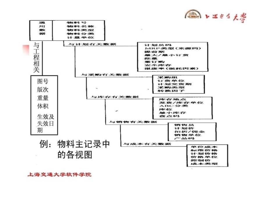 ERP基本模块和主要功能_第5页