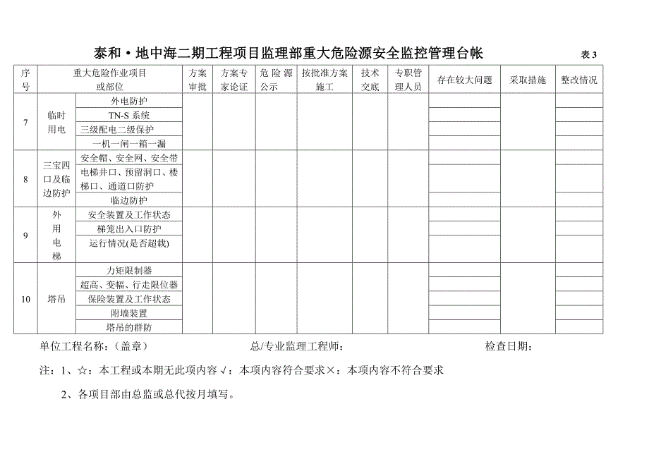 工程项目监理部重大危险源安全监控管理台帐_第3页