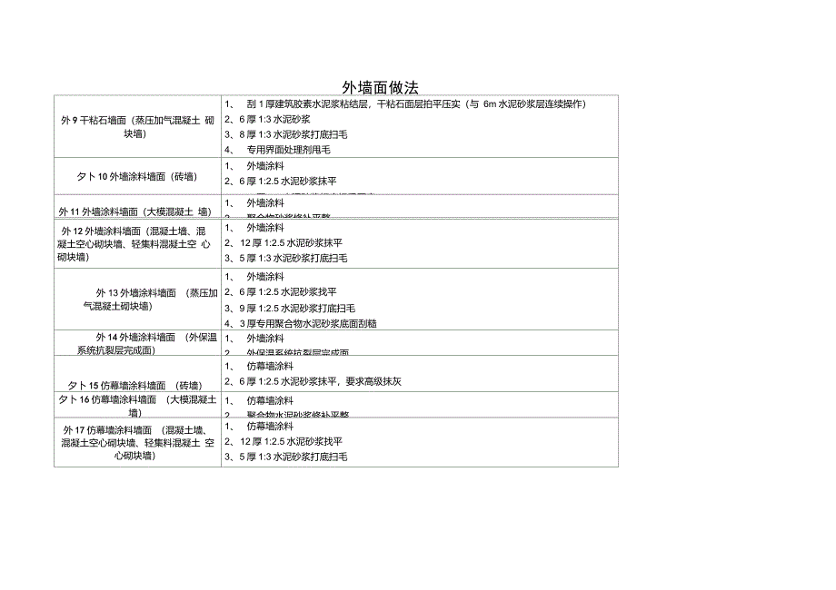 陕09J01建筑用料及做法—6、外墙面_第3页