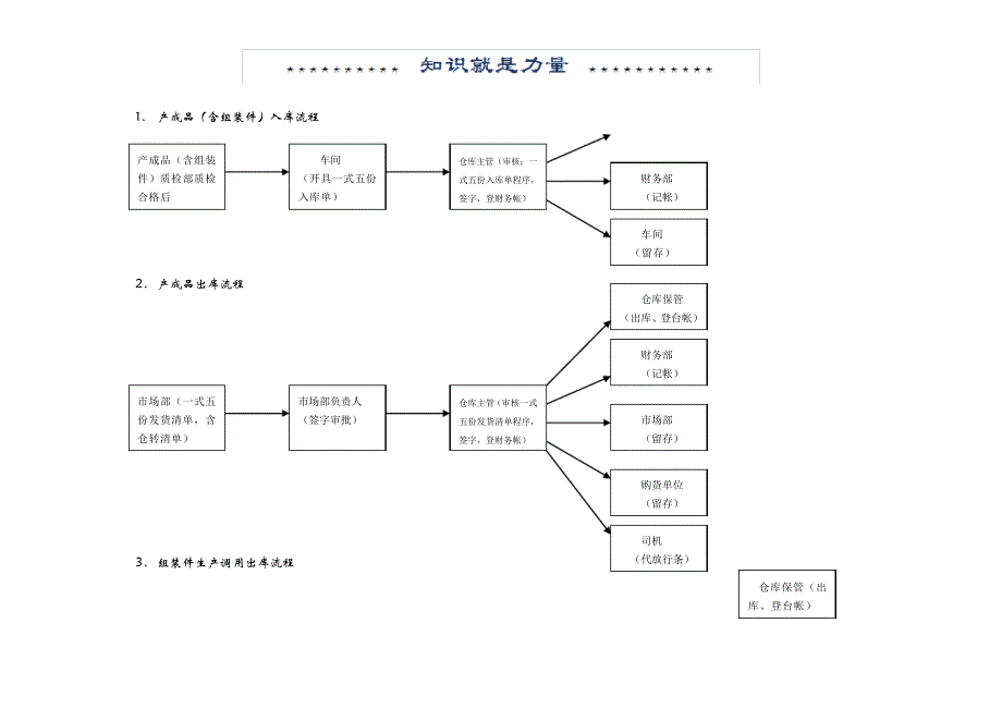 生产型企业财务管理流程图_第3页